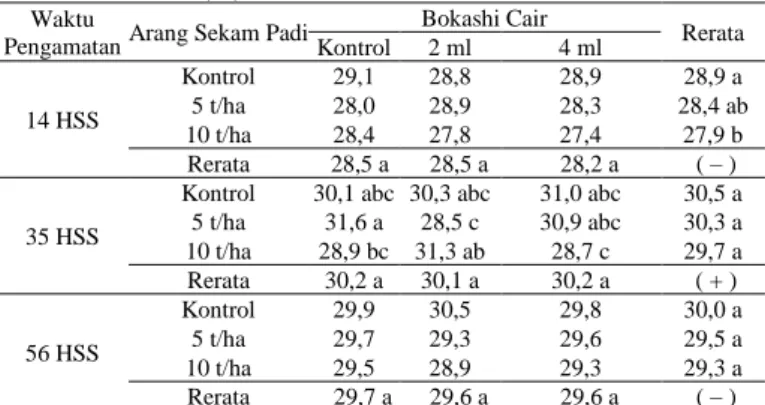 Tabel 1. Suhu Tanah ( o C) 