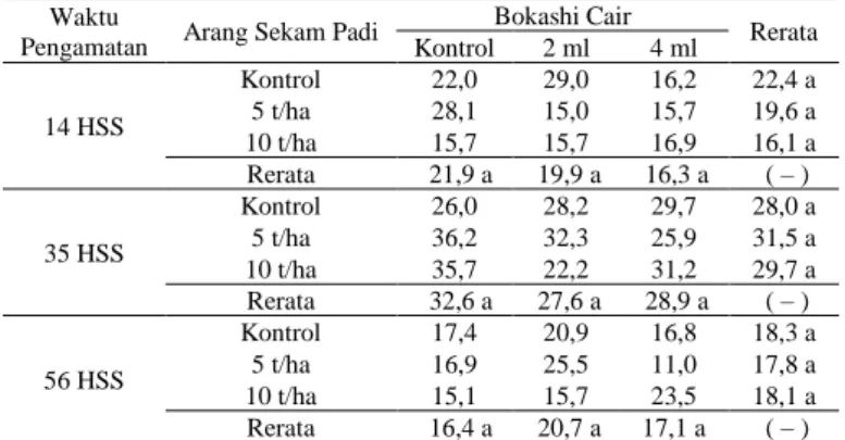 Tabel 2. Kadar Lengas Tanah (%)  Waktu  