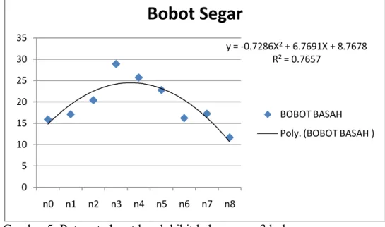 Tabel 4 menunjukkan bahwa dosis 3 g N pohon -1  (n 3 ) menghasilkan berat  basah  tertingi    (28,90  g)  tetapi  tidak  berbeda  nyata  2  g  N  pohon -1   (n 2 ),  4  g  N  pohon -1   (n 4 )  dan  5  g  N  pohon -1   (n 5 )    serta  sangat  berbeda  nya