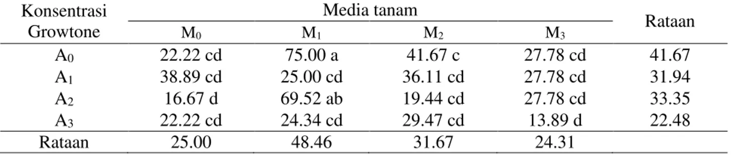 Tabel 1...Persentase bertunas pada perlakuan konsentrasi Growtone dan media tanam   Konsentrasi  Growtone  Media tanam  Rataan  M 0 M 1 M 2 M 3 A 0 22.22 cd  75.00 a  41.67 c  27.78 cd  41.67   A 1  38.89 cd   25.00 cd  36.11 cd  27.78 cd  31.94   A 2  16.