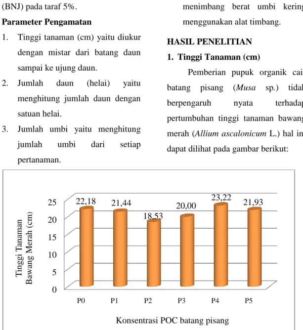 Gambar 3. Diagram  efektivitas pemberian Pupuk Organik Cair batang pisang(Musa  sp.)  terhadap  pertumbuhan  tinggi  tanaman  bawang  merah  (Allium 