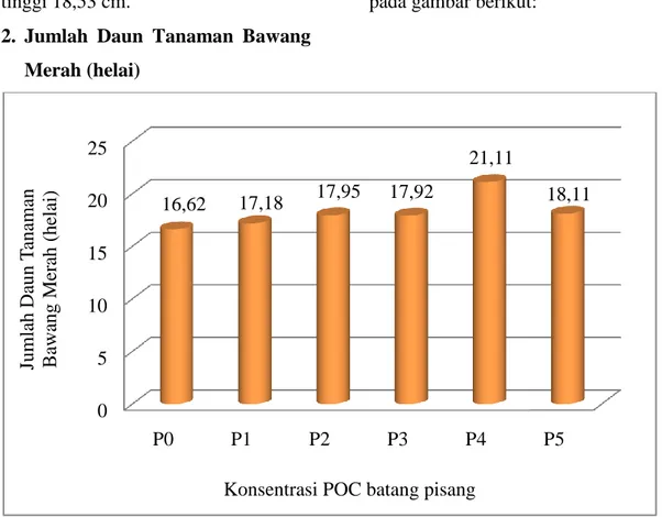 Gambar  4.  Diagram  efektivitas  pemberian  Pupuk  Organik  Cair  batang  pisang(Musa  sp.)terhadap jumlah daun tanaman bawang merah (Allium ascalonicum L.)