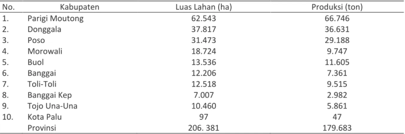 Tabel 3. Sektor Perkebunan Komoditas Unggulan Sektor Perkebunan Komoditi Kakao 