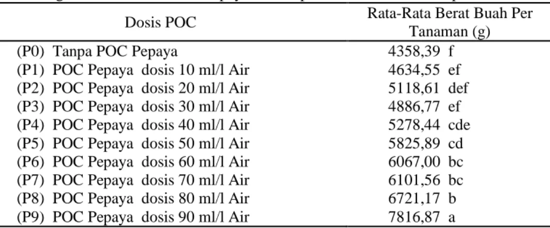 Tabel 6. Pengaruh dosis POC buah Pepaya terhadap berat buah mentimun per tanaman .