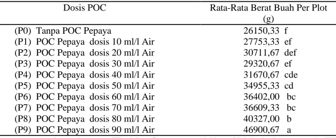 Tabel  7.  Pengaruh  dosis  POC  buah  Pepaya  terhadap  berat  buah  per  plot  tanaman  mentimun