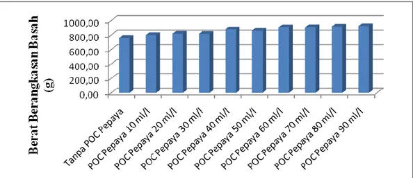 Gambar  2.  Pengaruh  perlakuan  dosis  POC  buah  pepaya  terhadap  variabel  pengamatan  berat  berangkasan basah tanaman mentimun 
