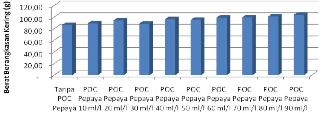 Gambar 3.   Pengaruh perlakuan dosis POC buah pepaya terhadap variabel pengamatan berat  berangkasan kering tanaman mentimun