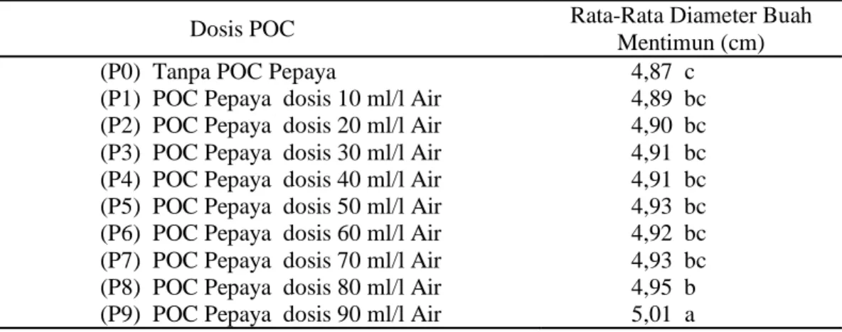 Tabel 3. Pengaruh dosis POC buah Pepaya terhadap diameter buah mentimun. 