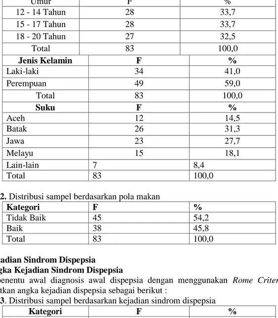 Tabel  1.  Distribusi  sampel  berdasarkan  umur,  jenis  kelamin,  suku  dan  kategori  sindrom  dispepsia berdasarkan pola makan 