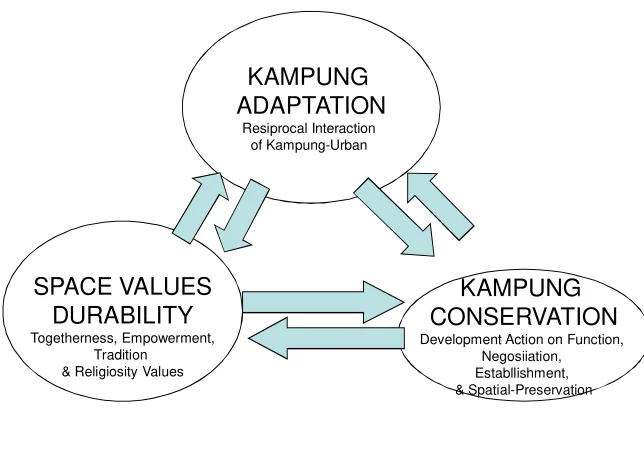 Survival, Adaptive, Figure 02 Kampung Conservation 