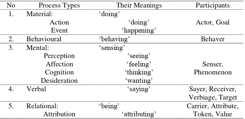 Table 2.2 Process, types, their meanings and participants 