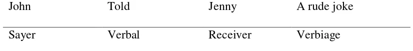 Table 2.6 Verbal Process. Source: (Gerot,1994:63) 