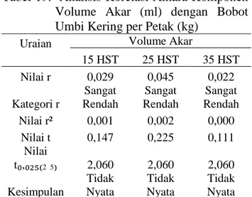 Tabel 18.  Analisis Korelasi Antara Komponen  Jumlah  Anakan  per  Rumpun  (g)    dengan  Bobot  Kering  Umbi  per  Petak (kg) 