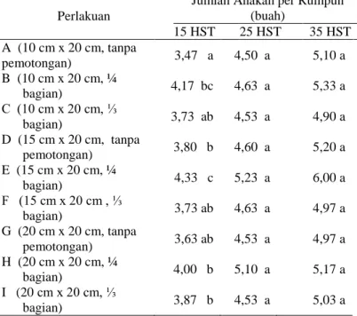 Tabel 9. Pengaruh Kombinasi Jarak Tanam dan  Pemotongan  Umbi  Bibit  terhadap  Jumlah  Anakan  per  Rumpun    (buah)  pada Umur 15, 25 dan 35 HST 
