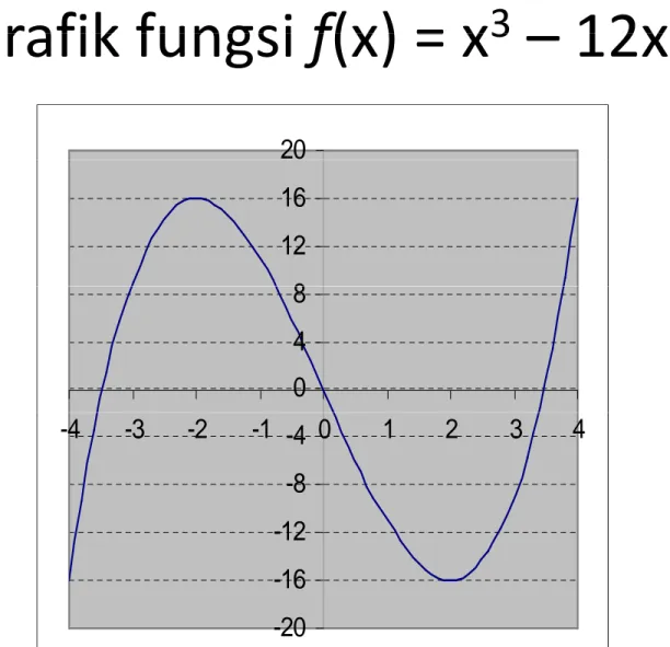 Grafik fungsi f(x) = x 3 12xGrafik fungsi f(x) = x3 – 12x. 20 8 1216 048 -12 -8-4-3-2-1-4 0 1 2 3 4 -20-16 12