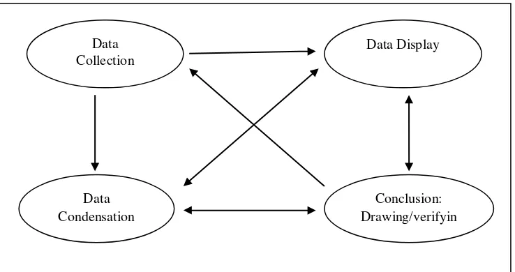 Figure 3.1 four Characteristics in technique of data analysis 