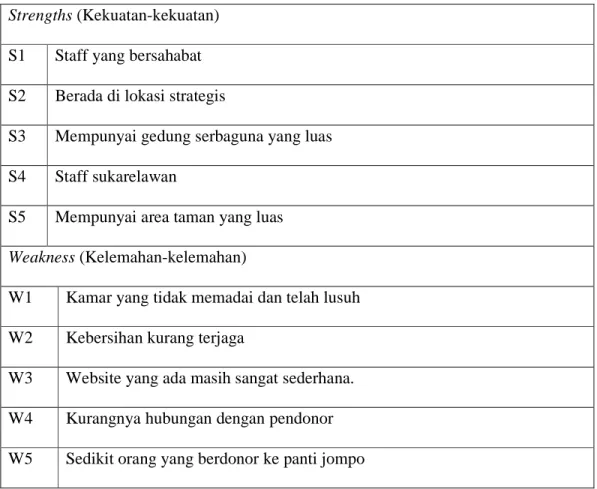 Tabel 3.5 Evaluasi Faktor Internal Panti Werdha Wisma Mulia  Strengths (Kekuatan-kekuatan) 