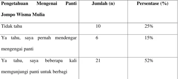 Tabel 3.1 Karakteristik Responden Berdasarkan Pengetahuan Mengenai Panti Jompo  Wisma Mulia 