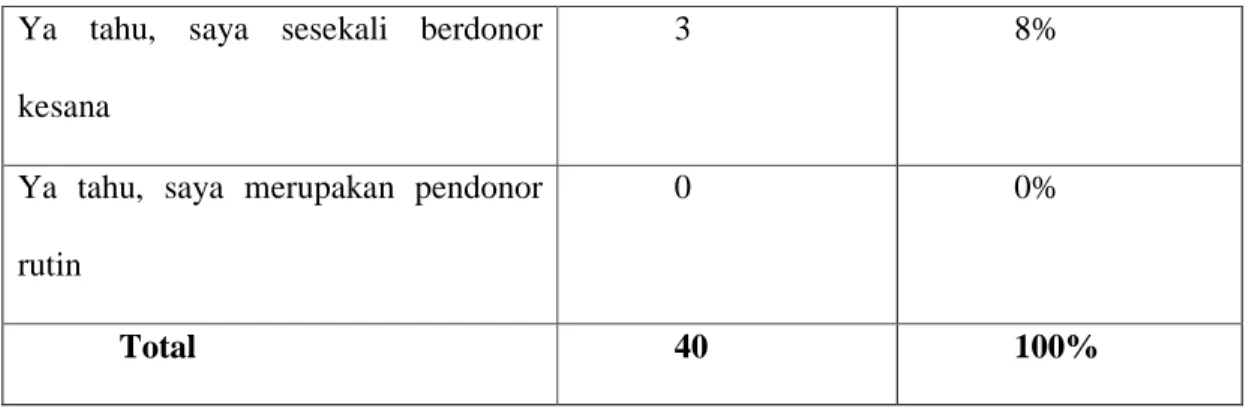 Tabel  3.2  Profil  Responden  Berdasarkan  Sumber  Media  yang  dipakai  untuk  mengetahui Panti Werdha Wisma Mulia pertama kali