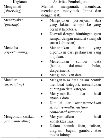 Tabel 1. Langkah-langkah pembelajaran dengan menggunakan pendekatan saintifik (Scientific Approach) 