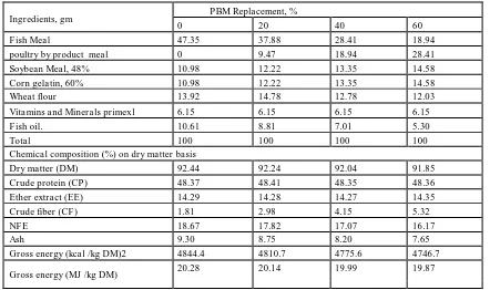 Table 2: Effect of Replacement of Fish Meal with Poultry By-product Meal (PBM) on the Growth Performance of Sea Bass, Treatments   