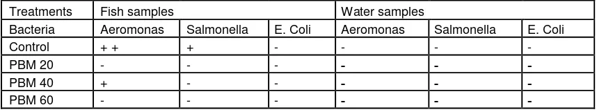 Table 6: Aeromonas, Salmonella, and E. Coli content in water samples and carcass of Seabass fish fed with diets tested with different concentrations ofPBM