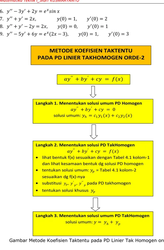 Gambar Metode Koefisien Taktentu pada PD Linier Tak Homogen orde-2 Langkah 3. Menentukan solusi umum PD TakHomogen 
