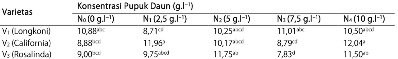 Tabel 1. Tinggi tanaman (cm) stroberi 14 MST 
