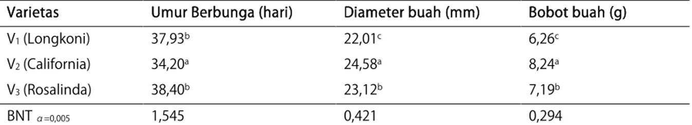 Tabel 3. Pengaruh varietas terhadap parameter pengamatan produksi tanaman stroberi 