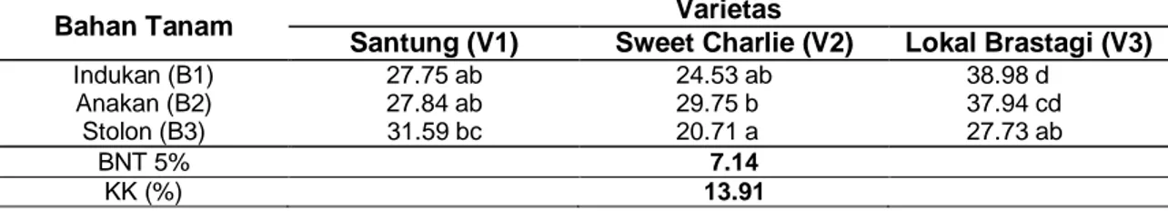 Tabel  2  Rata-rata  Bobot  Basah  Tanaman  (g)  Akibat  Interaksi  Antara  Perlakuan  Bahan  Tanam  dan  Varietas pada umur tanaman 56 hst 