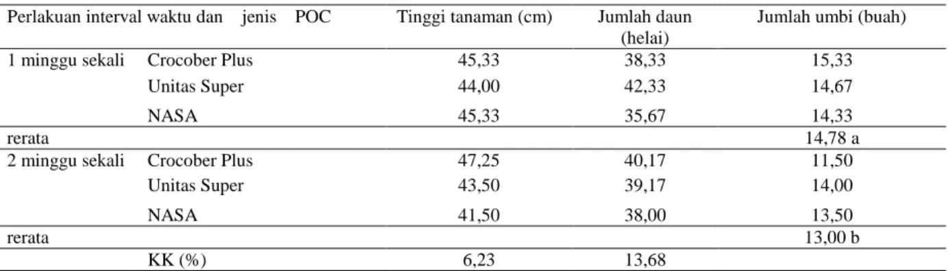 Tabel 2. Pengaruh interval waktu pemberian POC terhadap tinggi tanaman,    jumlah daun dan jumlah umbi bawang  Perlakuan interval waktu dan    jenis    POC  Tinggi tanaman (cm)  Jumlah daun 