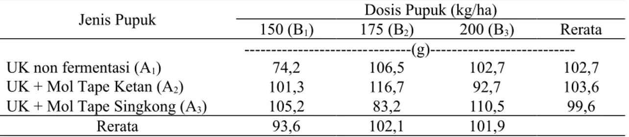 Tabel 5.  Produksi Bahan Kering Tanaman Sawi dengan Aplikasi Pupuk Urin Kelinci (UK) dengan Jenis dan Dosis yang Berbeda.