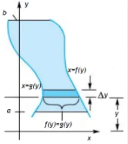 Figure : Ilustrasi Irisan Horizontal