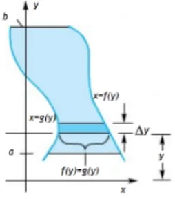 Figure : Ilustrasi Irisan Horizontal