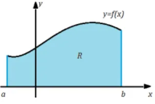 Figure : Ilustrasi fungsi kontinu dan tak negatif