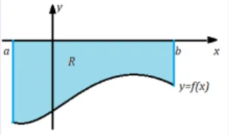 Figure : Ilustrasi fungsi kontinu dan tak negatif