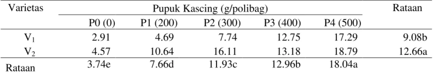 Tabel 6. Indeks panen tanaman sawi  (%) pada perlakuan masing-masing varietas dan pupuk  kascing umur 6 MST 