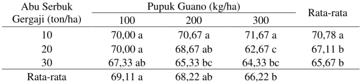 Tabel  2  menunjukkan  bahwa  perlakuan  abu  serbuk  gergaji  20  ton/ha  dan  pupuk  guano  300  kg/ha  memperlihatkan  umur  berbunga  paling  cepat  dan  berbeda  nyata  dengan perlakuan lainnya