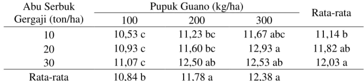 Tabel  4  menunjukkan  bahwa  perlakuan  abu  serbuk  gergaji  20  ton/ha  dan  pupuk  guano  300  kg/ha  memiliki  rata-rata  buah  terpanjang  namun  berbeda  tidak  nyata  pada  perlakuan  abu  serbuk  gergaji  30 