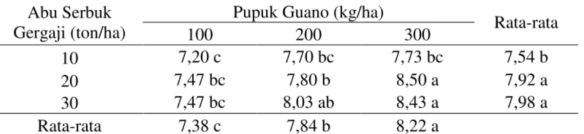 Tabel  5  menunjukkan  bahwa  perlakuan  abu  serbuk  gergaji  20  ton/ha  dan  pupuk  guano  300  kg/ha  memberikan  diameter  buah  terbesar,  namun  tidak  berbeda  nyata  dengan 