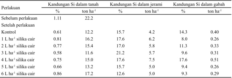 Tabel 1. Hasil analisis tanah, jerami, dan gabah