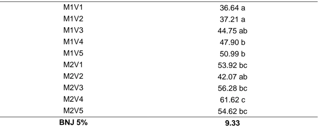 Tabel  9  menunjukkan  bahwa  pada  bobot  segar  ekonimis  tertinggi  pada  perlakuan  M2V4  (media  tanam,  cocopeat  55%,  biochar  30%  dan  pasir  15%,  dengan  dosis vermikompos 200 gram/pot) tetapi tidak berbeda nyata dengan perlakuan M2V3  (media t