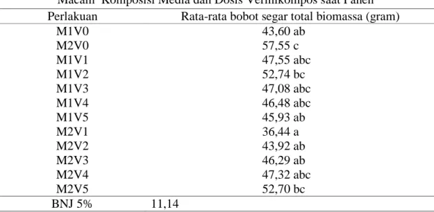 Tabel  2.  Rata-Rata    Bobot    Segar  Total  Per  Tanaman  pada  Interaksi  Perlakuan  Macam  Komposisi Media dan Dosis Vermikompos saat Panen 