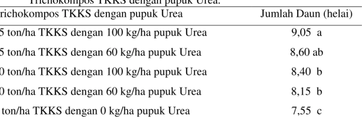 Tabel 2. Rerata  jumlah  daun  tanaman  sawi  (helai)  pada  pemberian  kombinasi  Trichokompos TKKS dengan pupuk Urea
