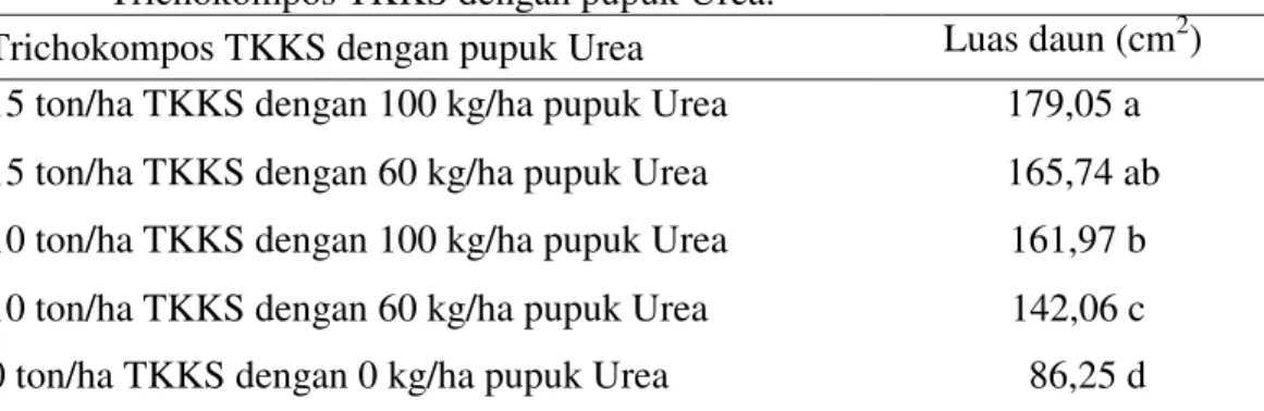 Tabel 3. Rerata  luas  daun  tanaman  sawi  (cm 2 )  pada  pemberian  kombinasi  Trichokompos TKKS dengan pupuk Urea