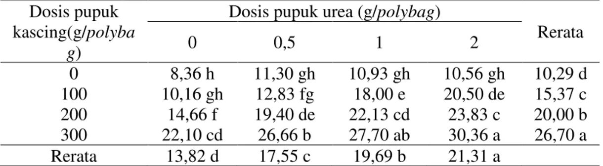 Tabel  1.  Rata-  rata  pertambahan  tinggi  bibit  gaharu  (cm)  dengan  pemberian  pupuk  kascing dan urea 