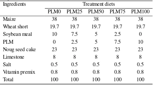 Table 1. Proportion of ingredients (%) used in formulating theexperimental rations