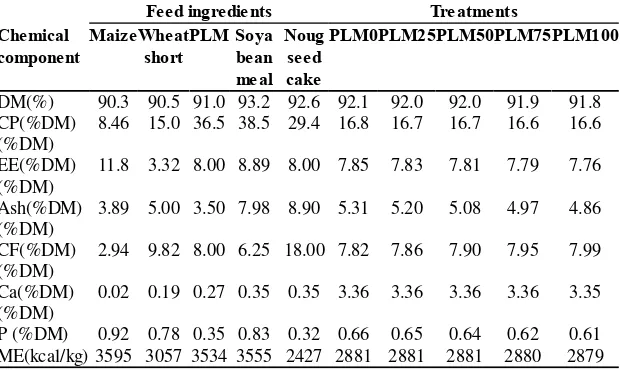 Table 2. Chemical composition of feed ingredients and treatment diets