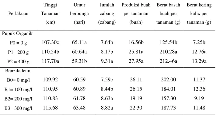 Tabel 1. Rataan tinggi tanaman, umur berbunga, jumlah cabang, produksi buah per tanaman,  berat basah buah per tanaman, dan berat kering kalix per tanaman 