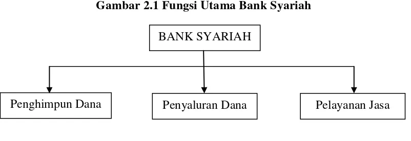 Gambar 2.1 Fungsi Utama Bank Syariah 